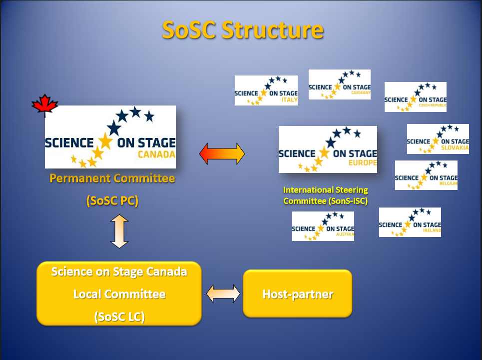 science-on-stage-structure